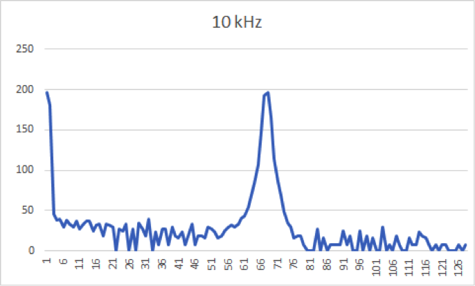 10kHz