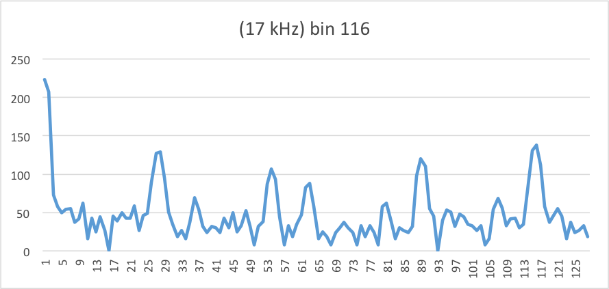 17kHz