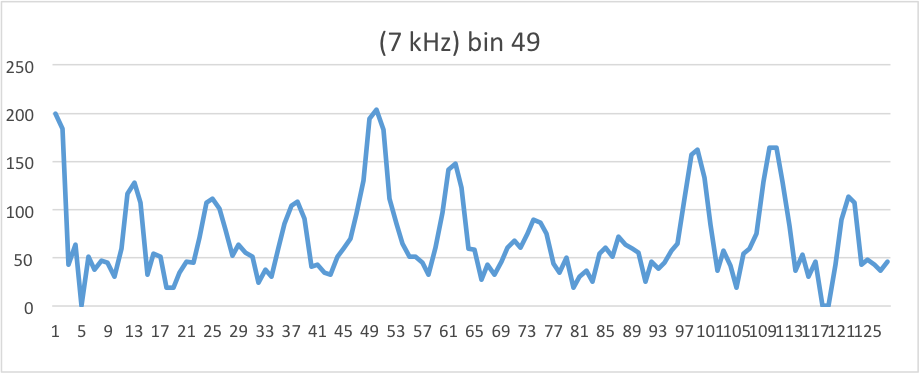 7kHz